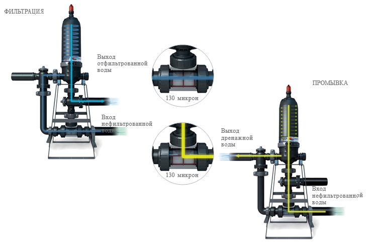 MasterONE – 2” самопромывающаяся станция фильтрации для одного фильтра 