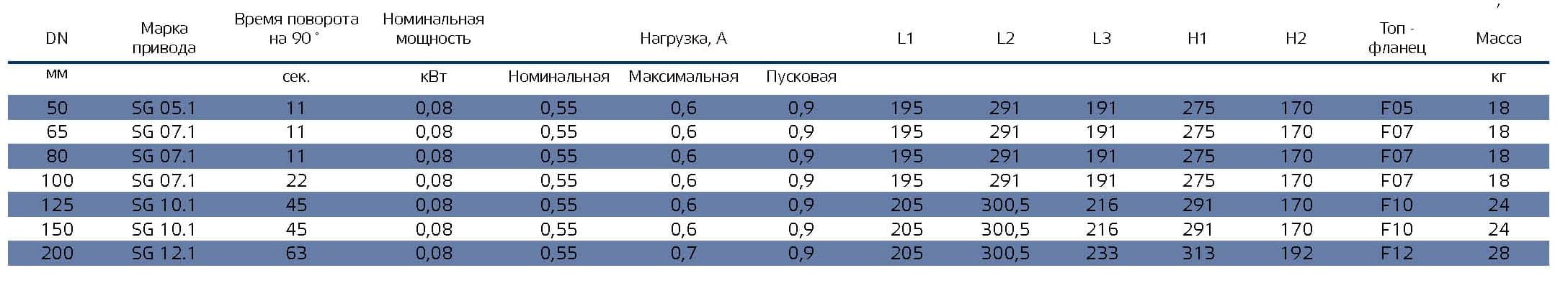 Таблица подбора электро-механических приводов для шаровых кранов СИТАЛ