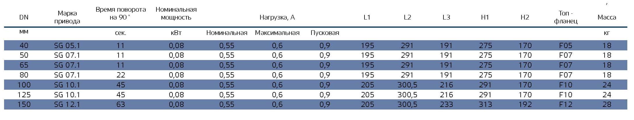 Таблица подбора электро-механических приводов для шаровых кранов СИТАЛ