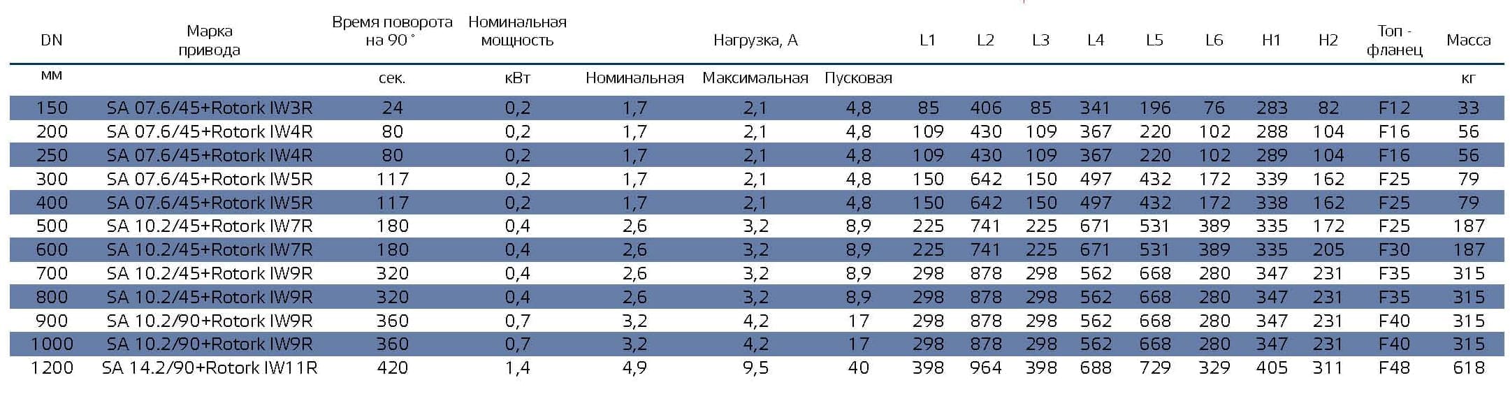 Таблица подбора электро-механических приводов для шаровых кранов СИТАЛ