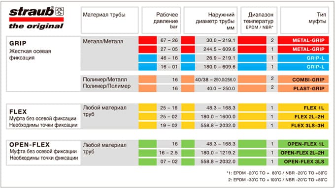 Таблица подбора типа муфты (хомута)