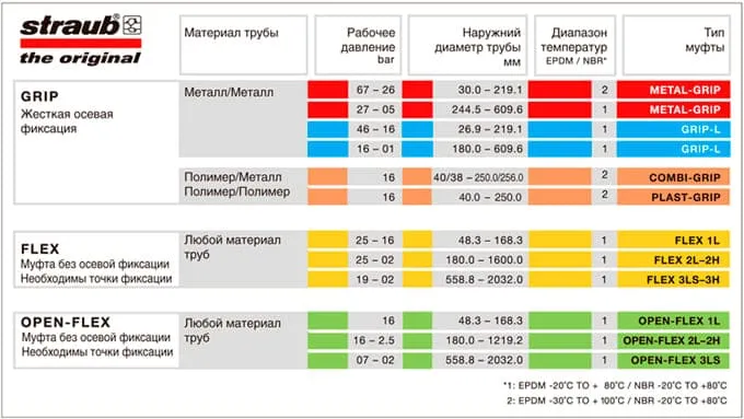 Таблица подбора типа муфты (хомута)